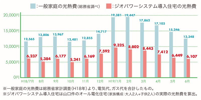 ジオパワーシステム光熱費グラフ